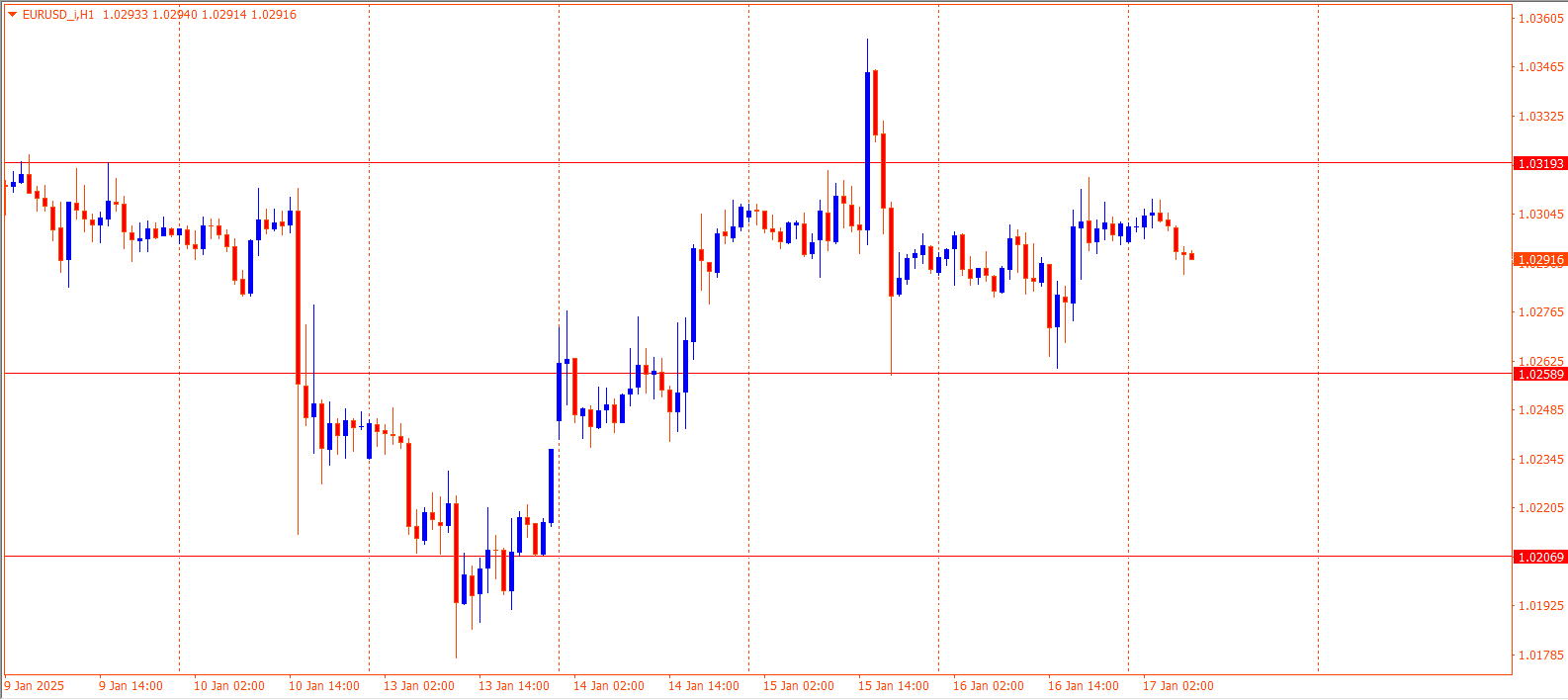 EURUSD